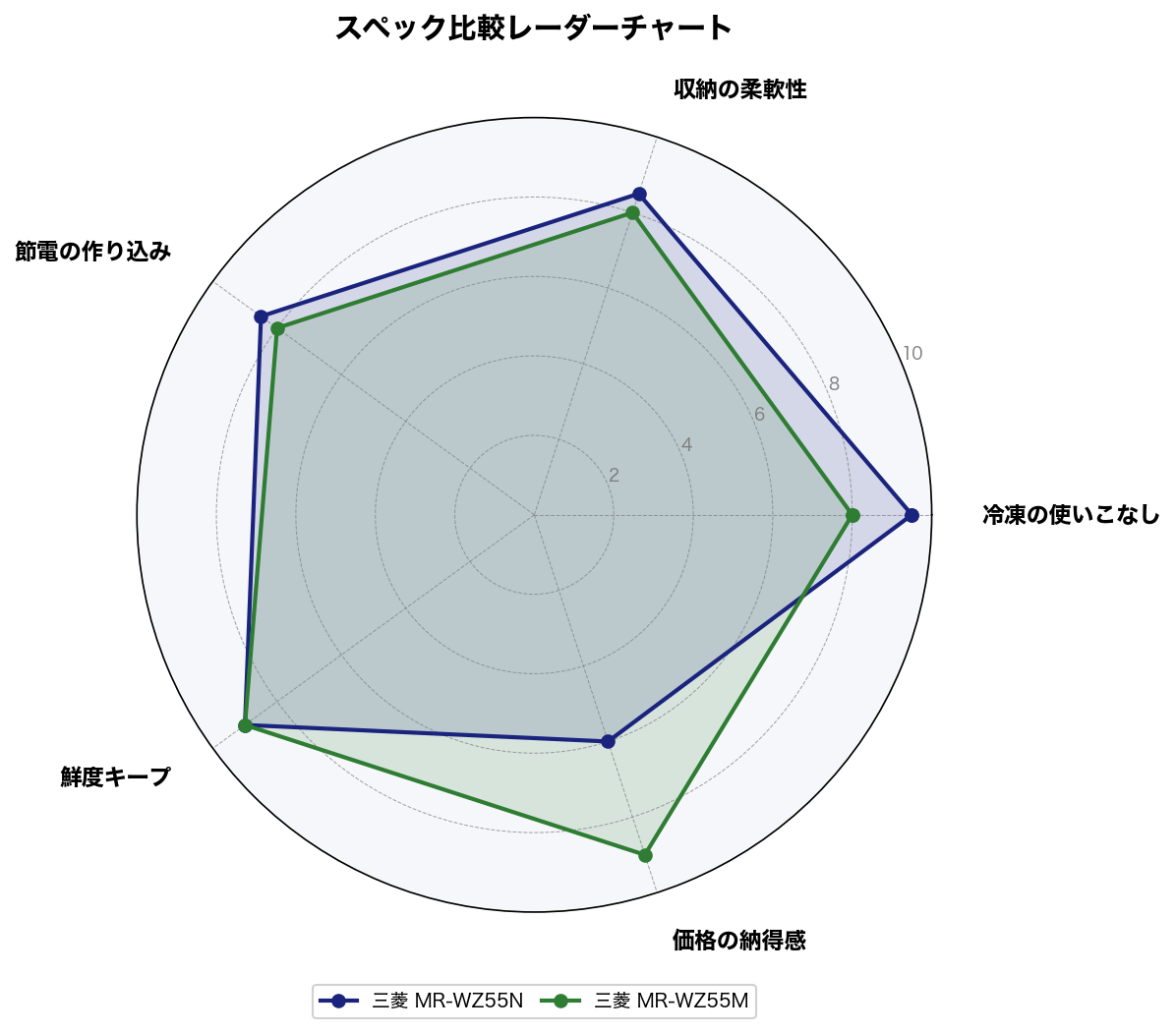 スペック比較レーダーチャート