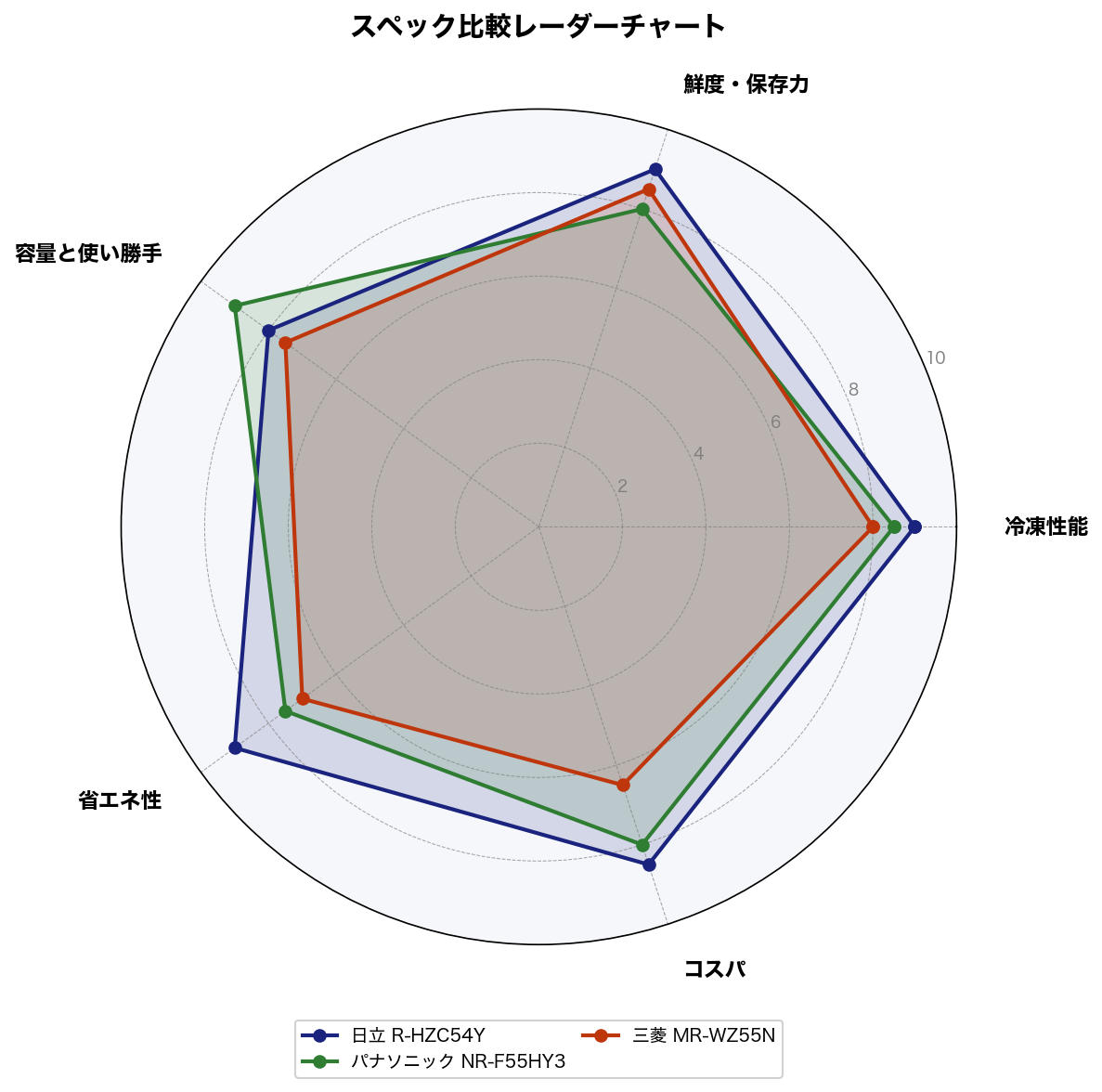 スペック比較レーダーチャート