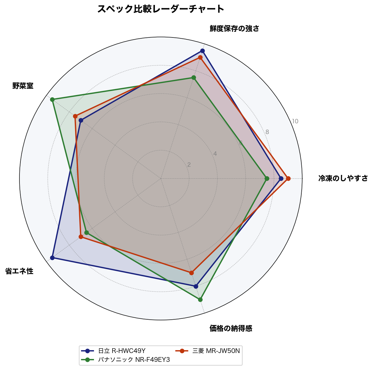 スペック比較レーダーチャート