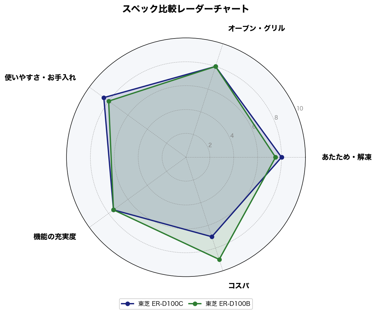 スペック比較レーダーチャート
