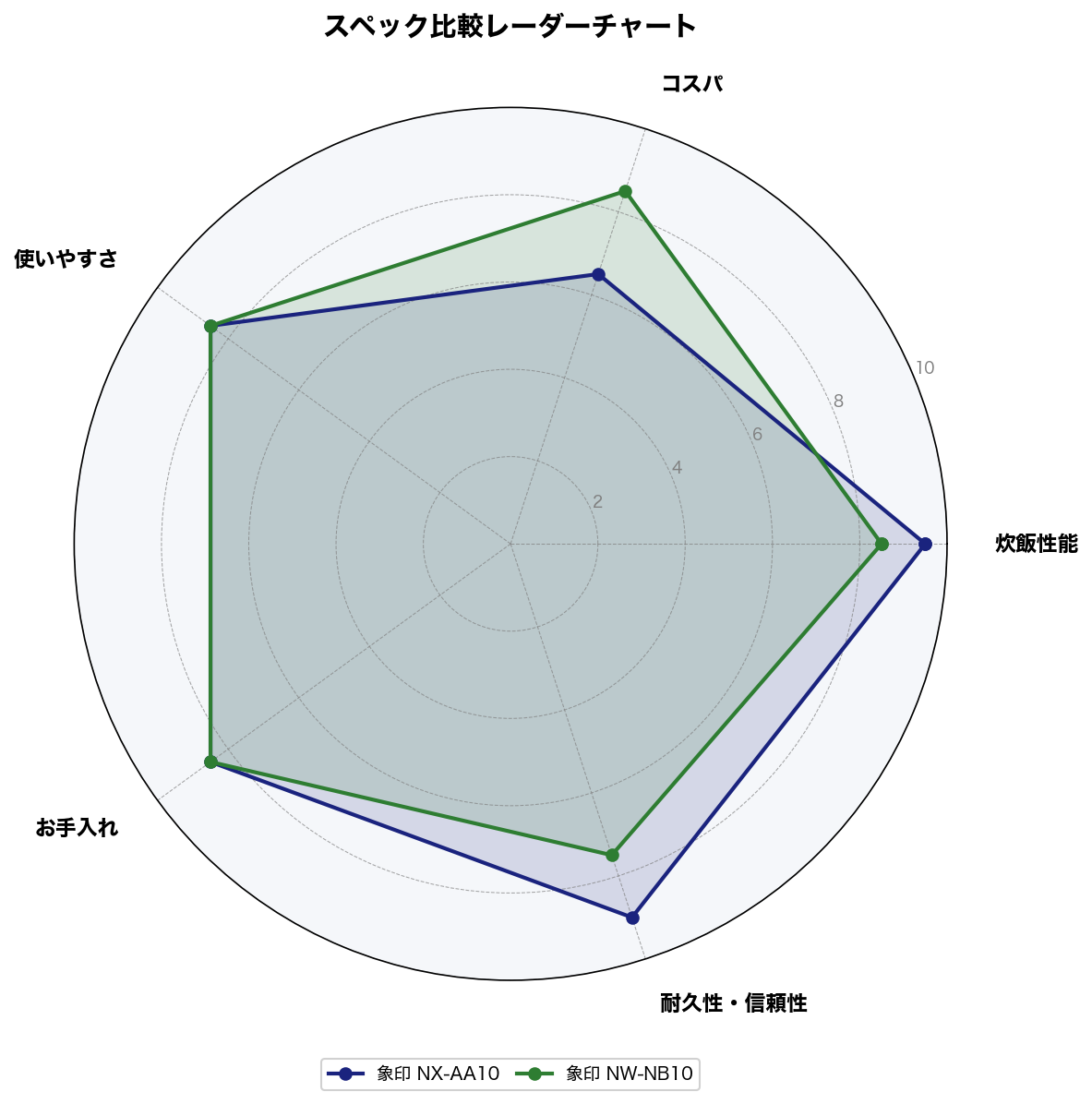 スペック比較レーダーチャート