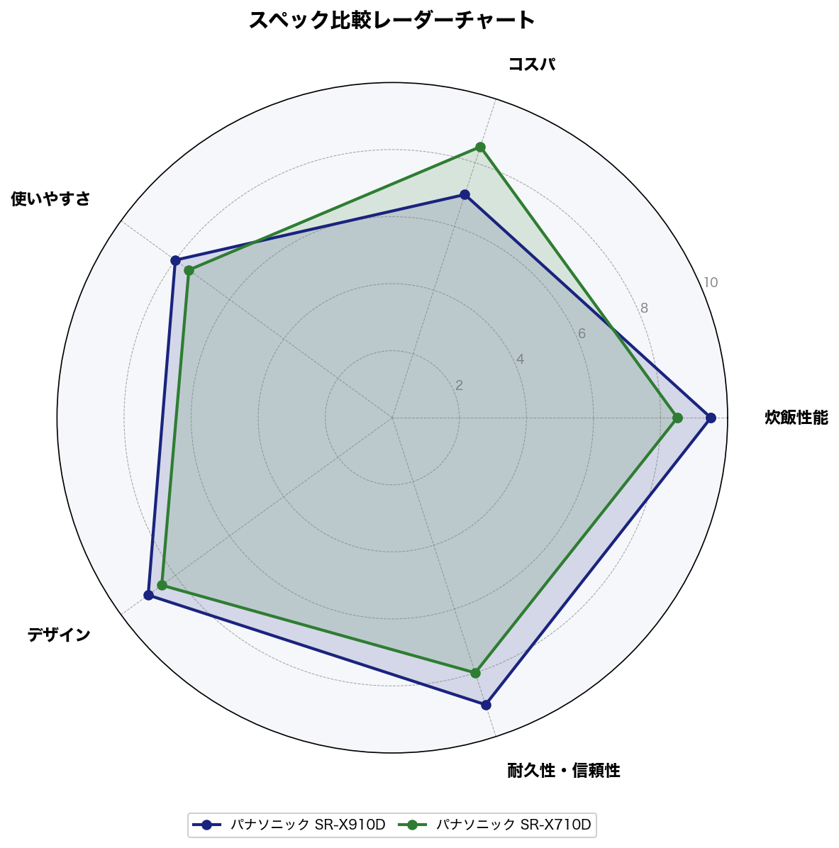 スペック比較レーダーチャート