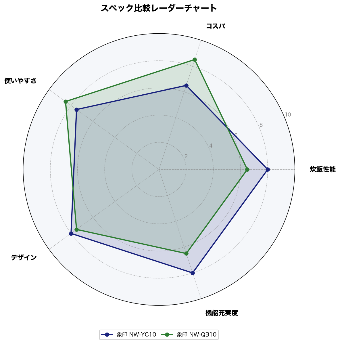 スペック比較レーダーチャート