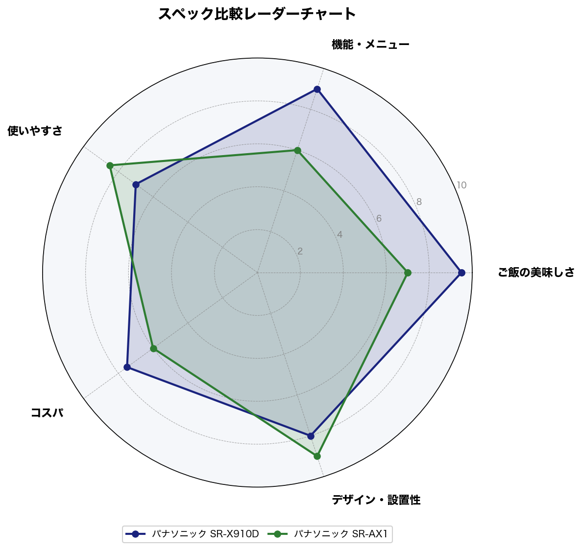 スペック比較レーダーチャート