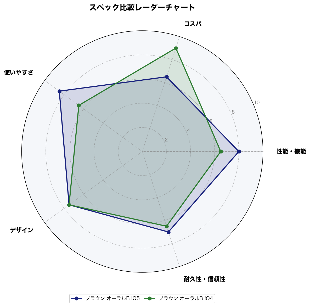 スペック比較レーダーチャート