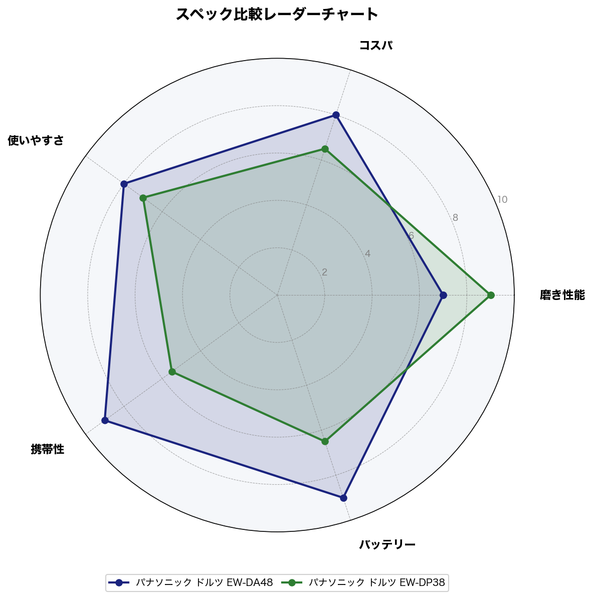 スペック比較レーダーチャート