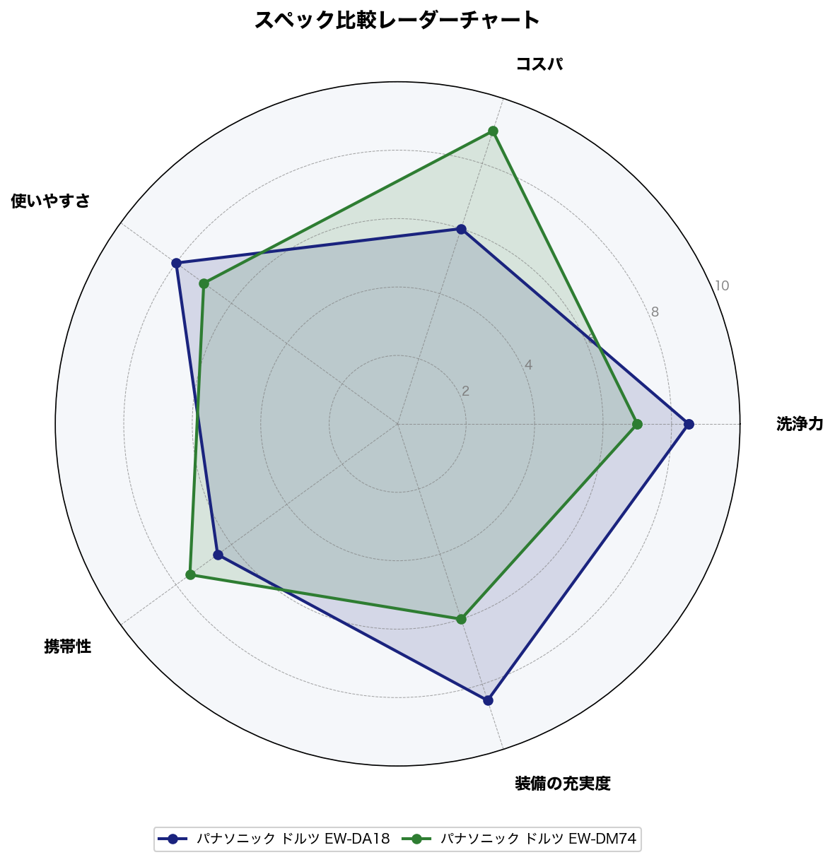 スペック比較レーダーチャート