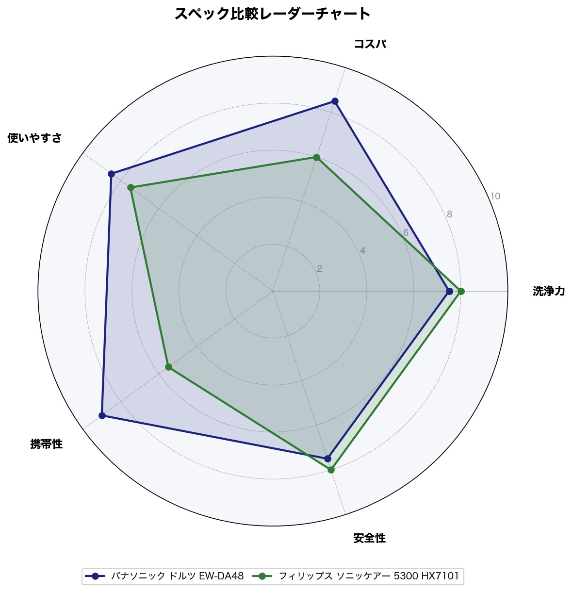 スペック比較レーダーチャート