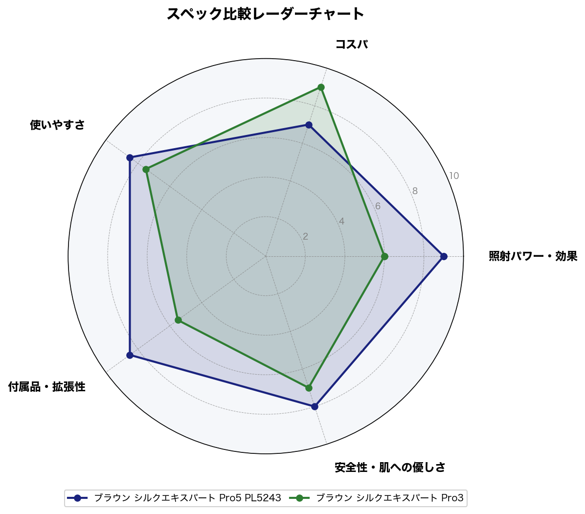 スペック比較レーダーチャート