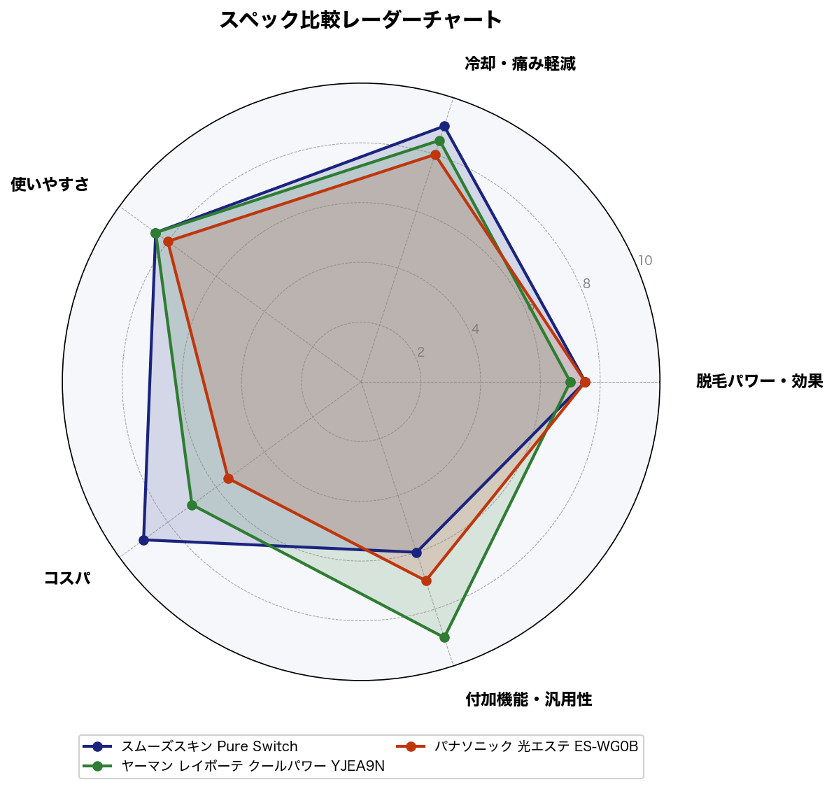 スペック比較レーダーチャート