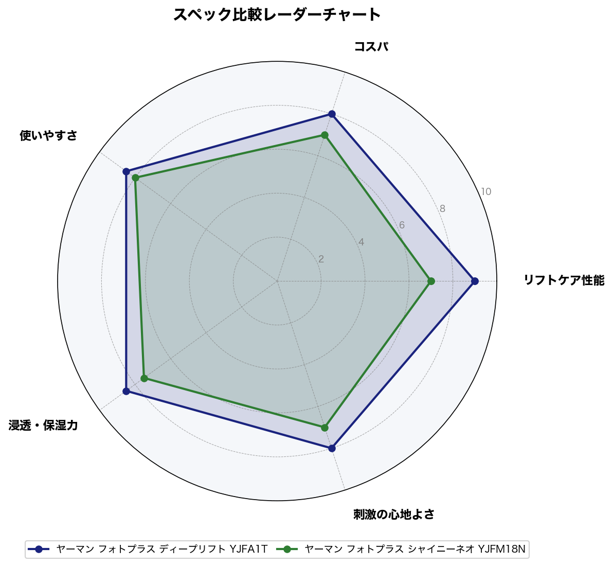 スペック比較レーダーチャート