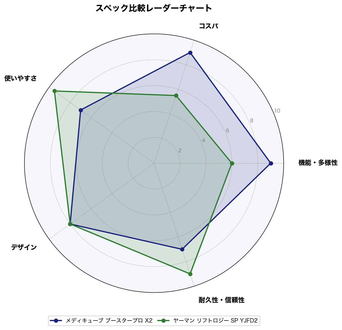 スペック比較レーダーチャート