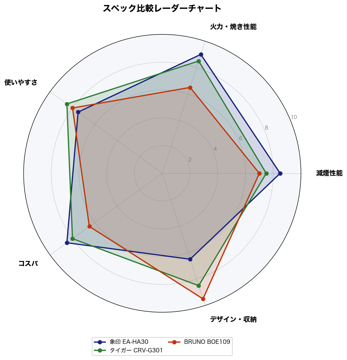 スペック比較レーダーチャート