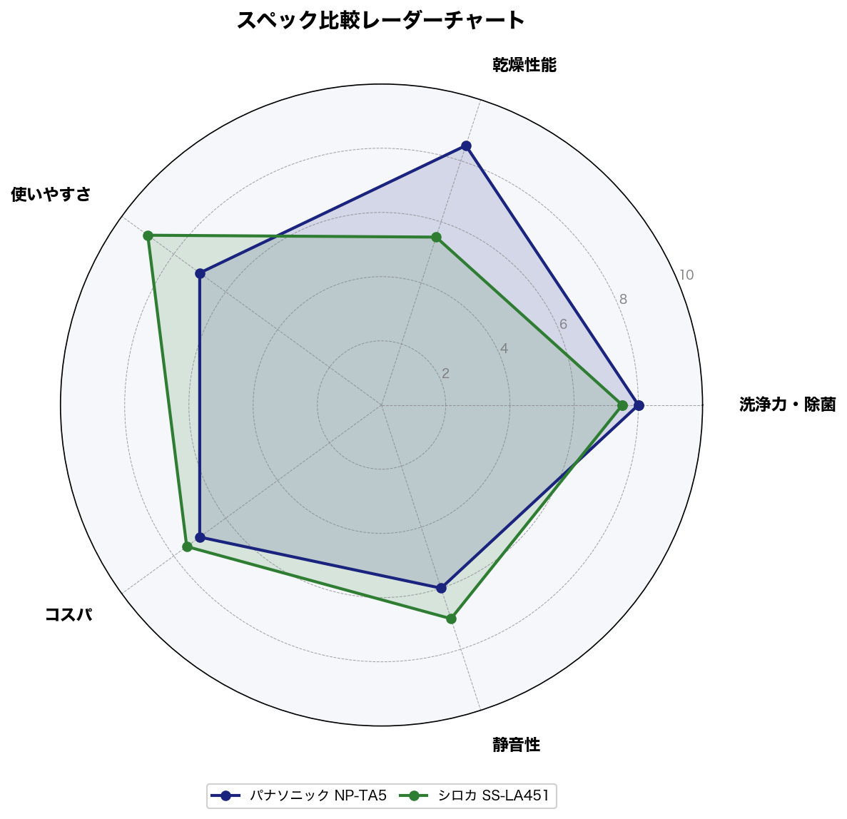 スペック比較レーダーチャート