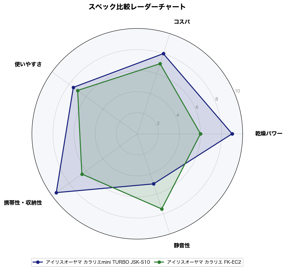 スペック比較レーダーチャート