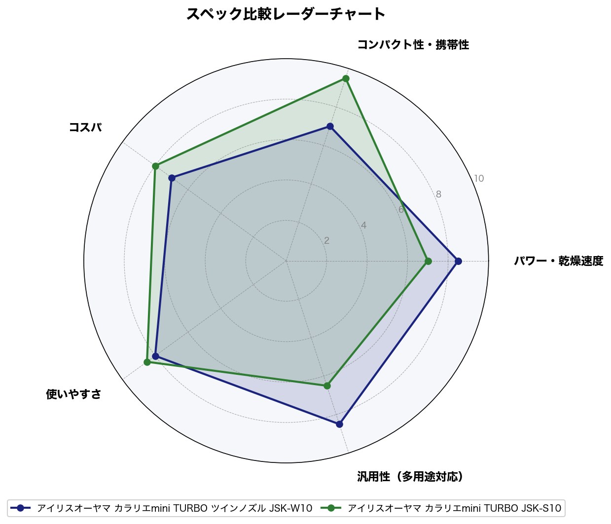 スペック比較レーダーチャート