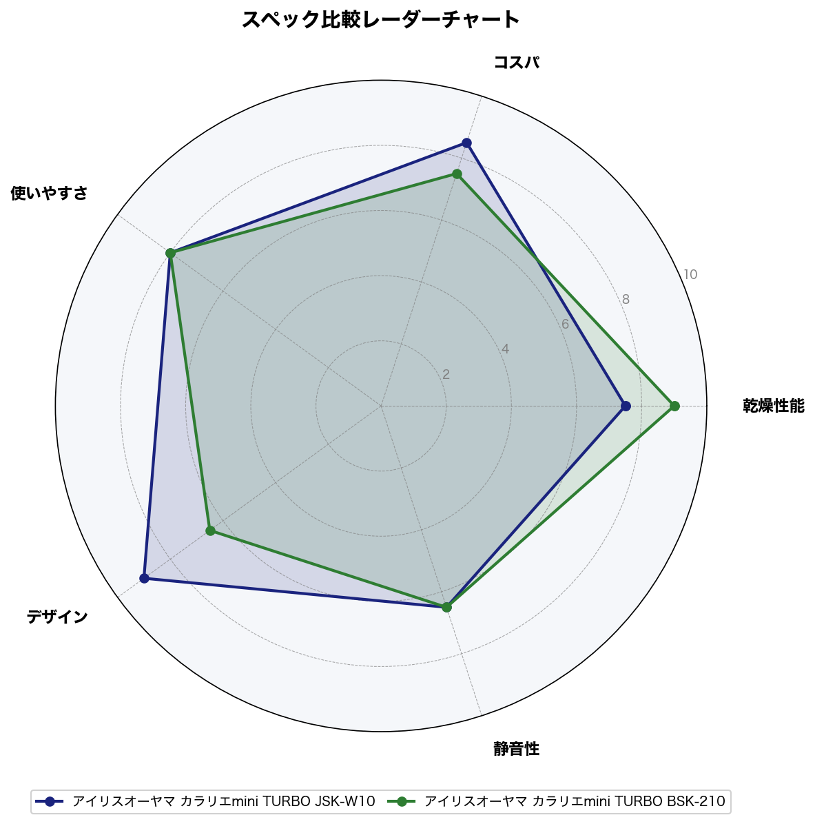 スペック比較レーダーチャート