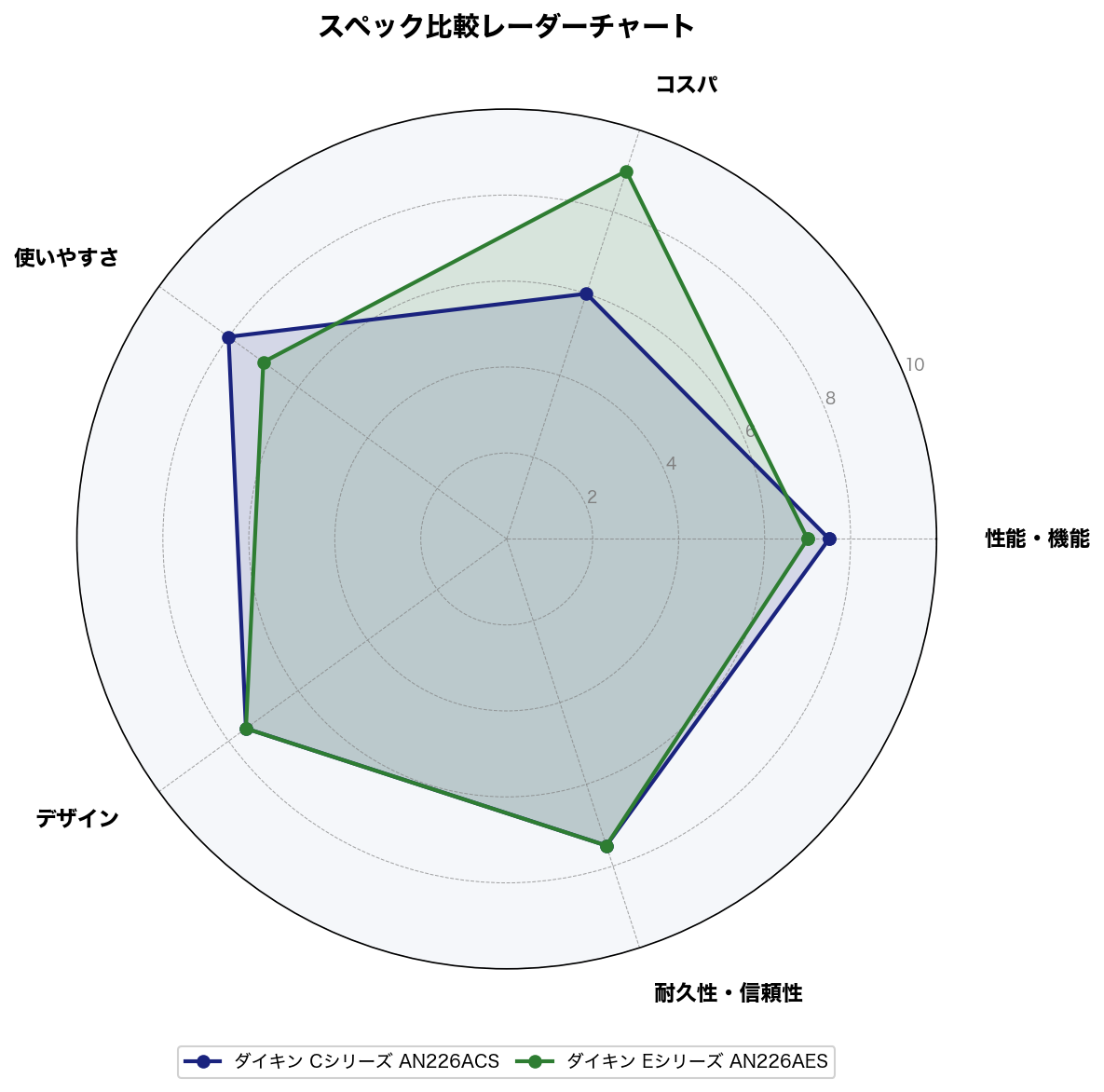 ダイキン Cシリーズ vs Eシリーズ スペック比較レーダーチャート