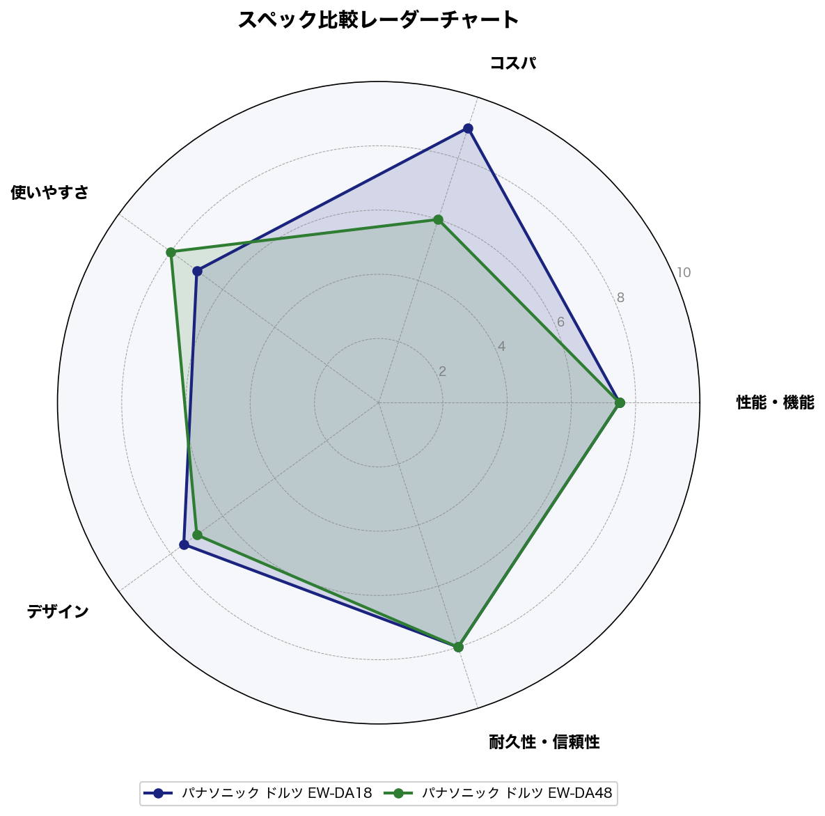スペック比較レーダーチャート