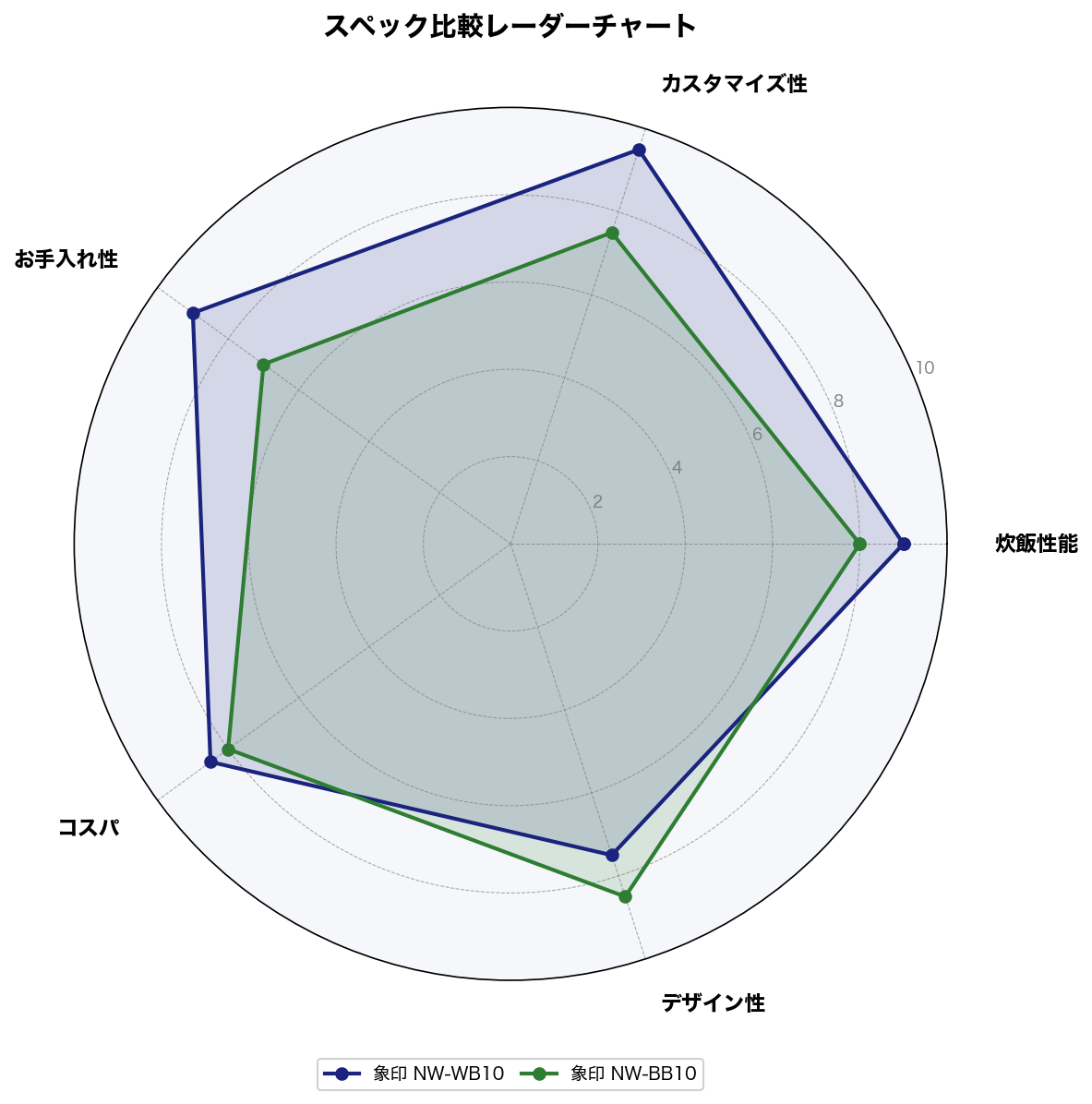 スペック比較レーダーチャート
