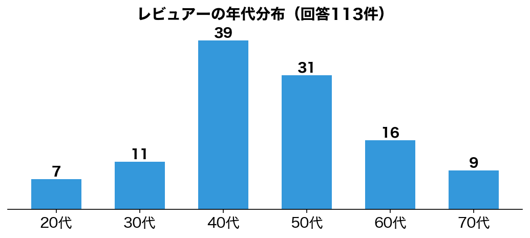 ZDR-850Rのレビュアー年代分布（年代を回答した113件）