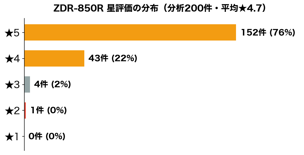 ZDR-850R 星評価の分布（楽天レビュー200件）