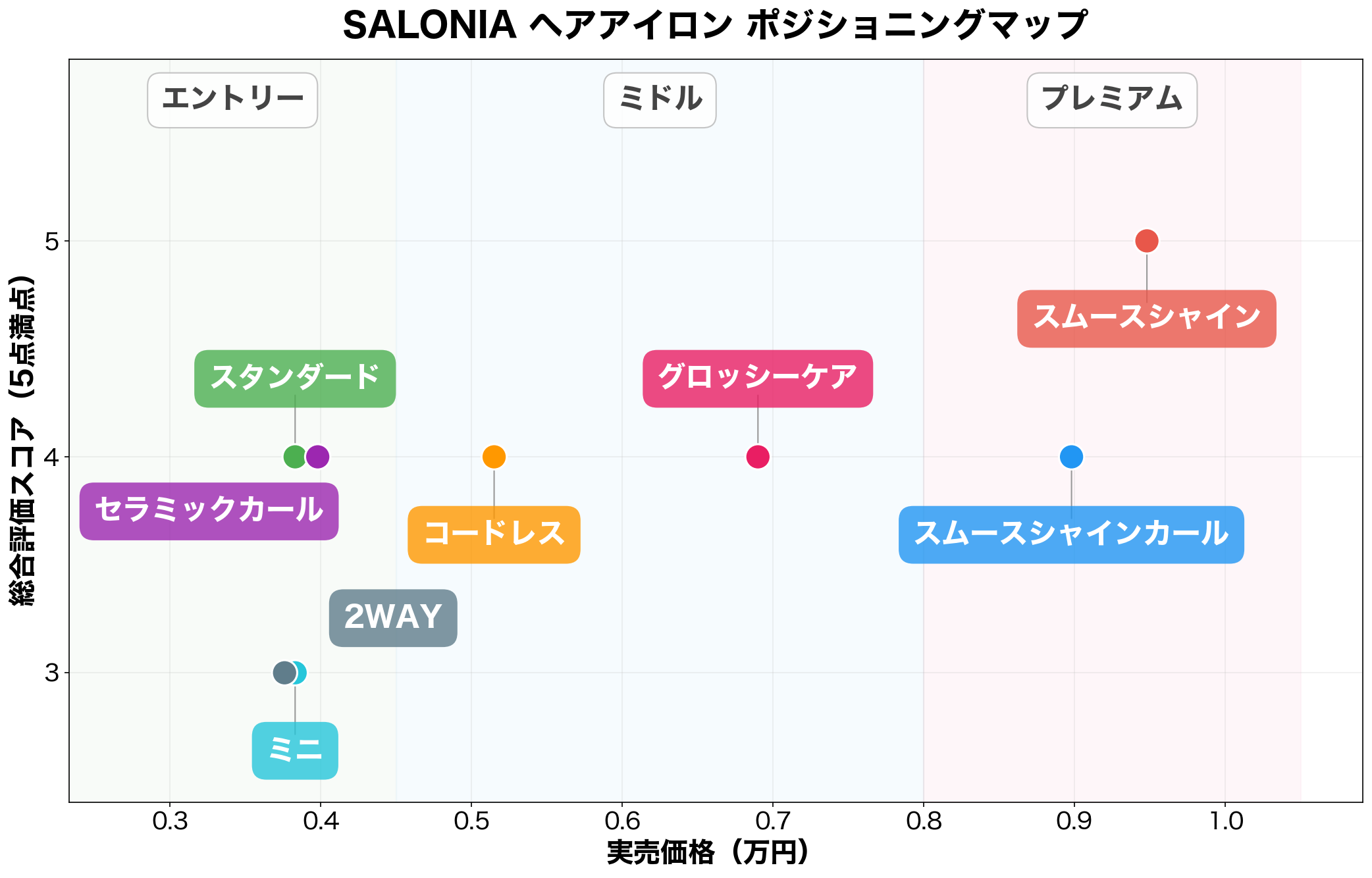 SALONIA ヘアアイロン ポジショニングマップ