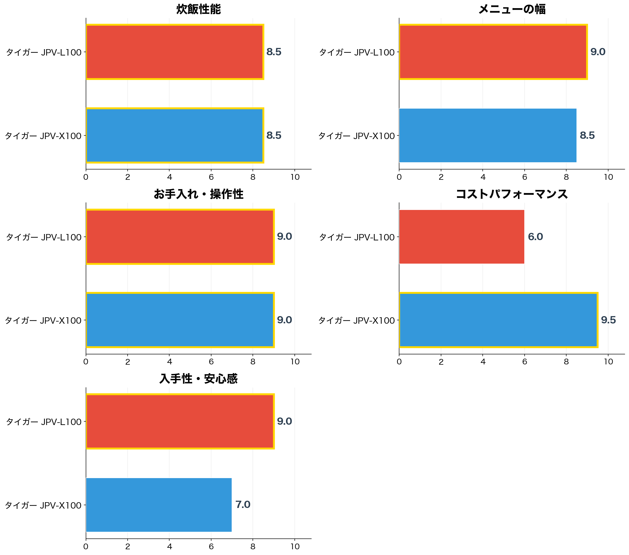 評価軸別スコア比較