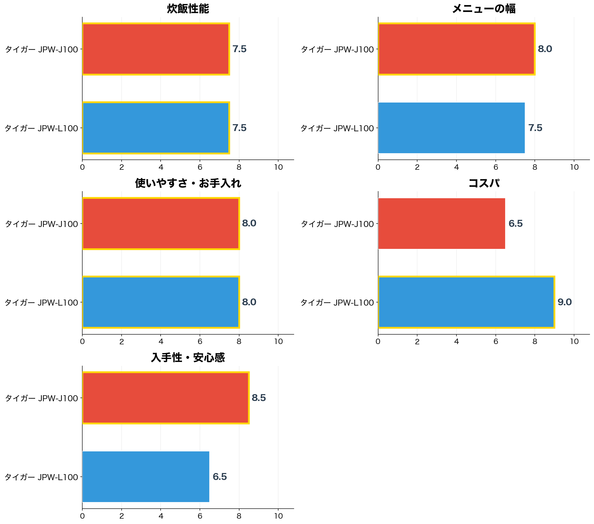 評価軸別スコアの比較