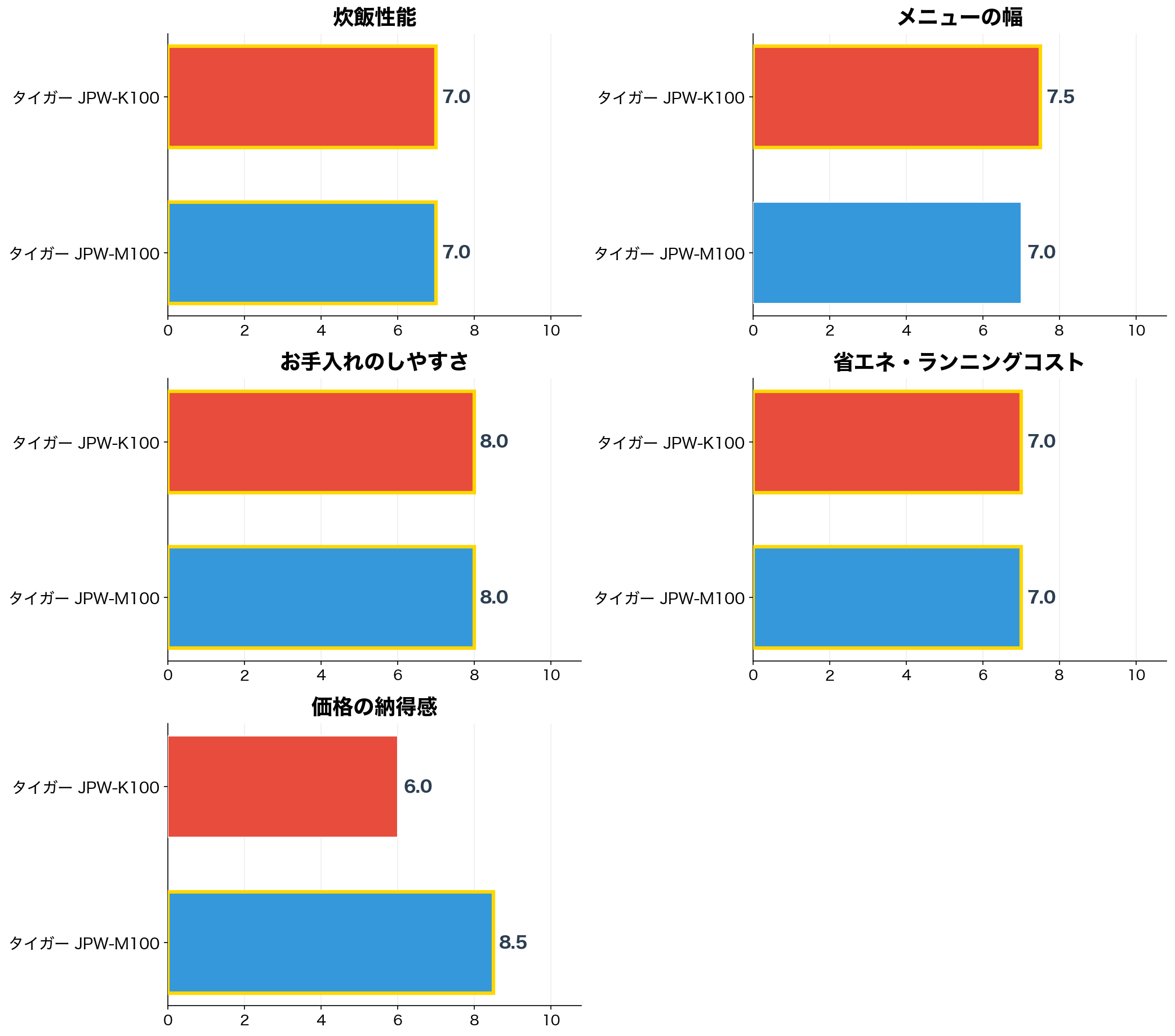評価軸別スコアの比較
