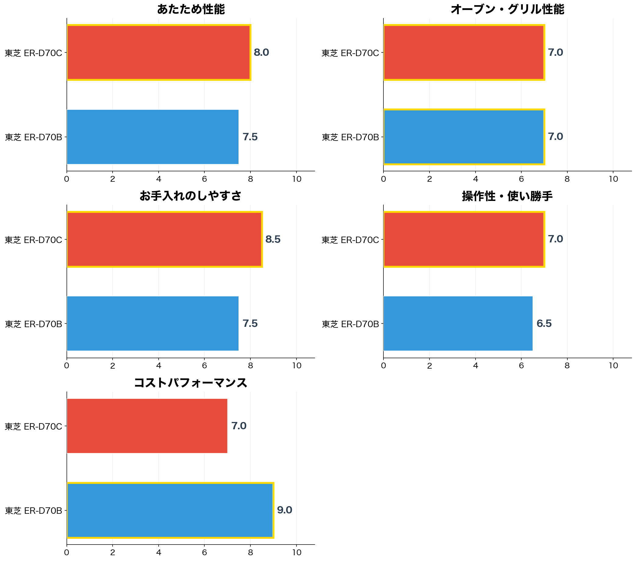 評価軸別スコア比較