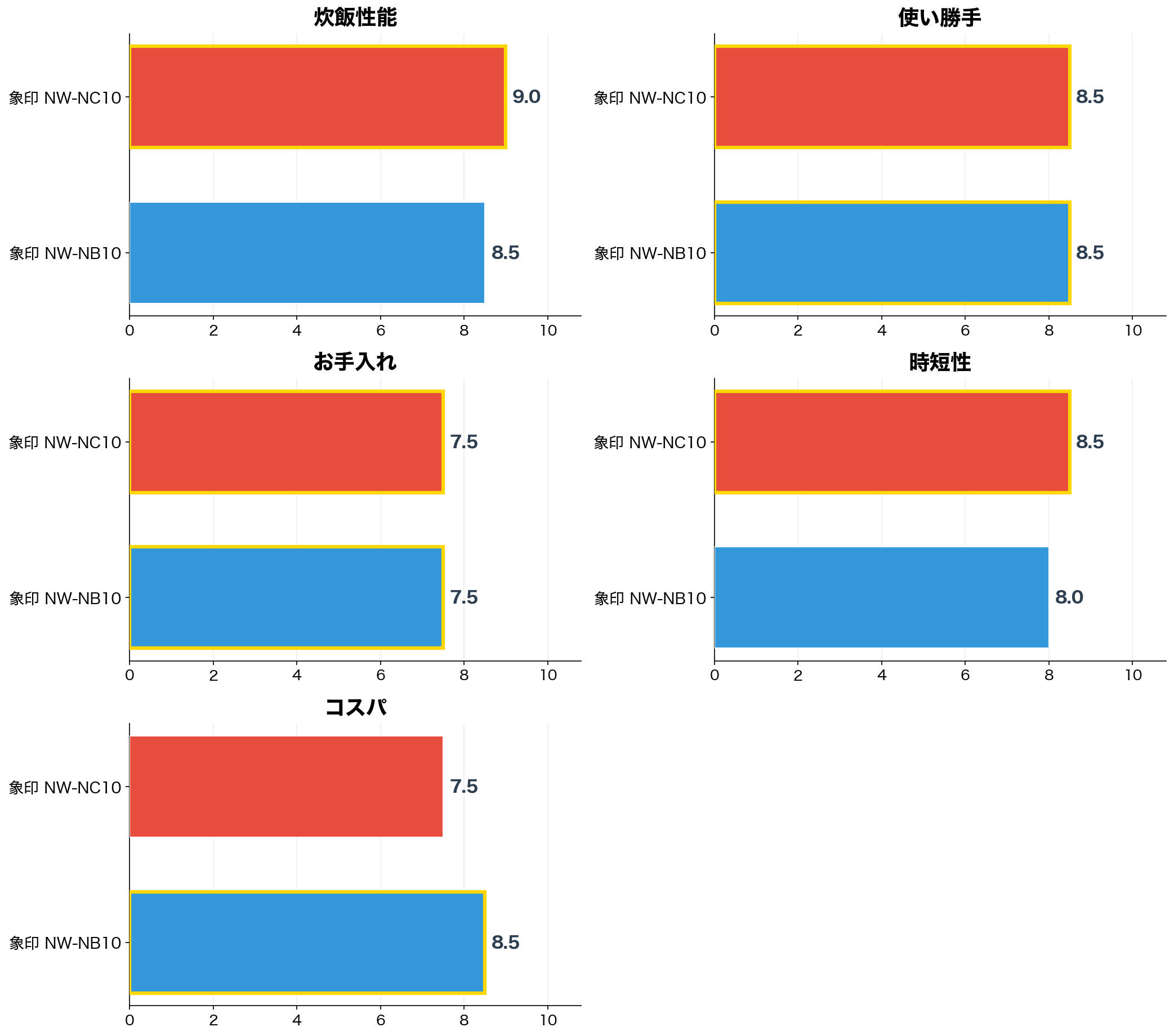 評価軸別スコア比較:象印NW-NC10とNW-NB10
