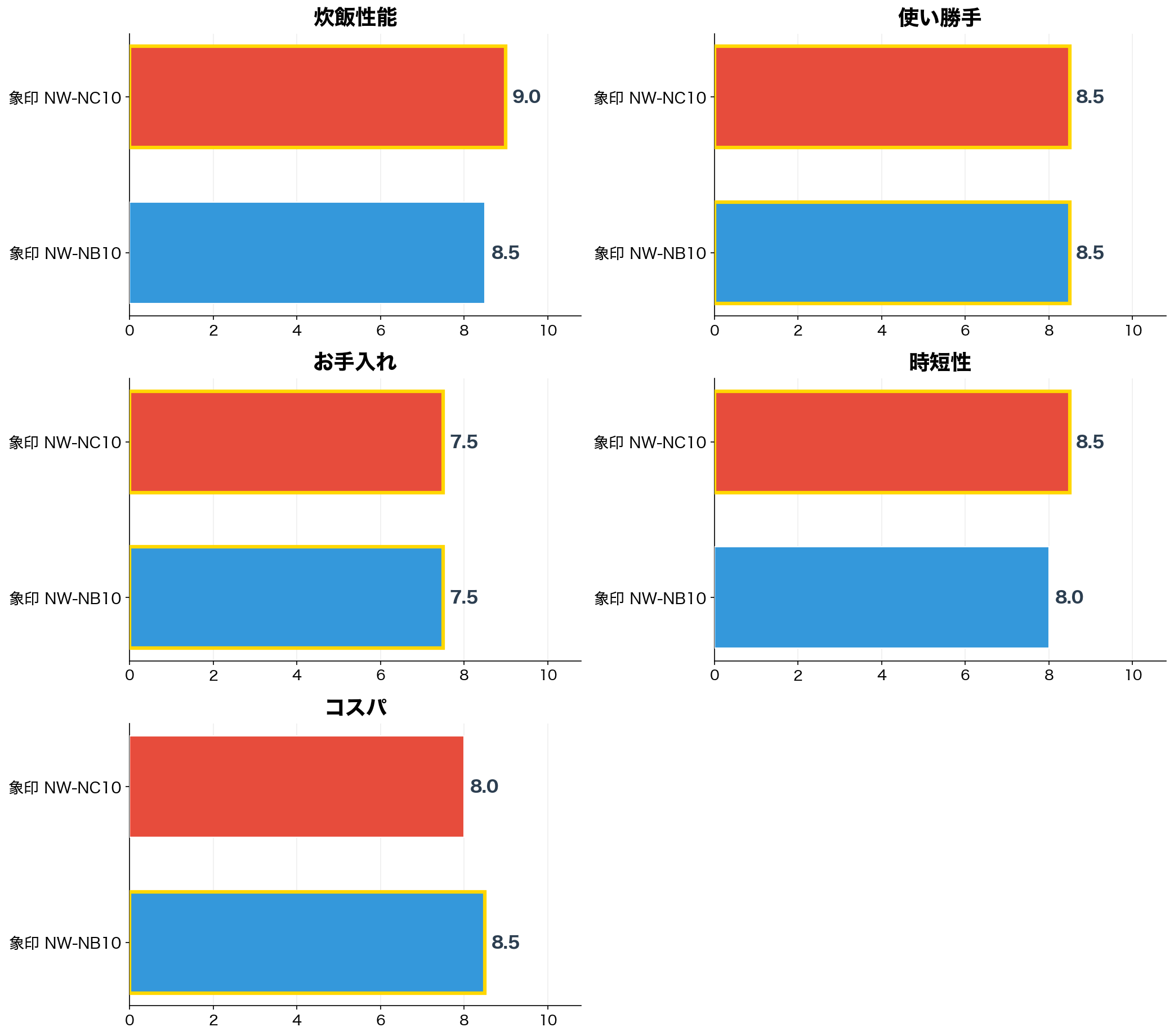 評価軸別スコア比較：象印NW-NC10とNW-NB10