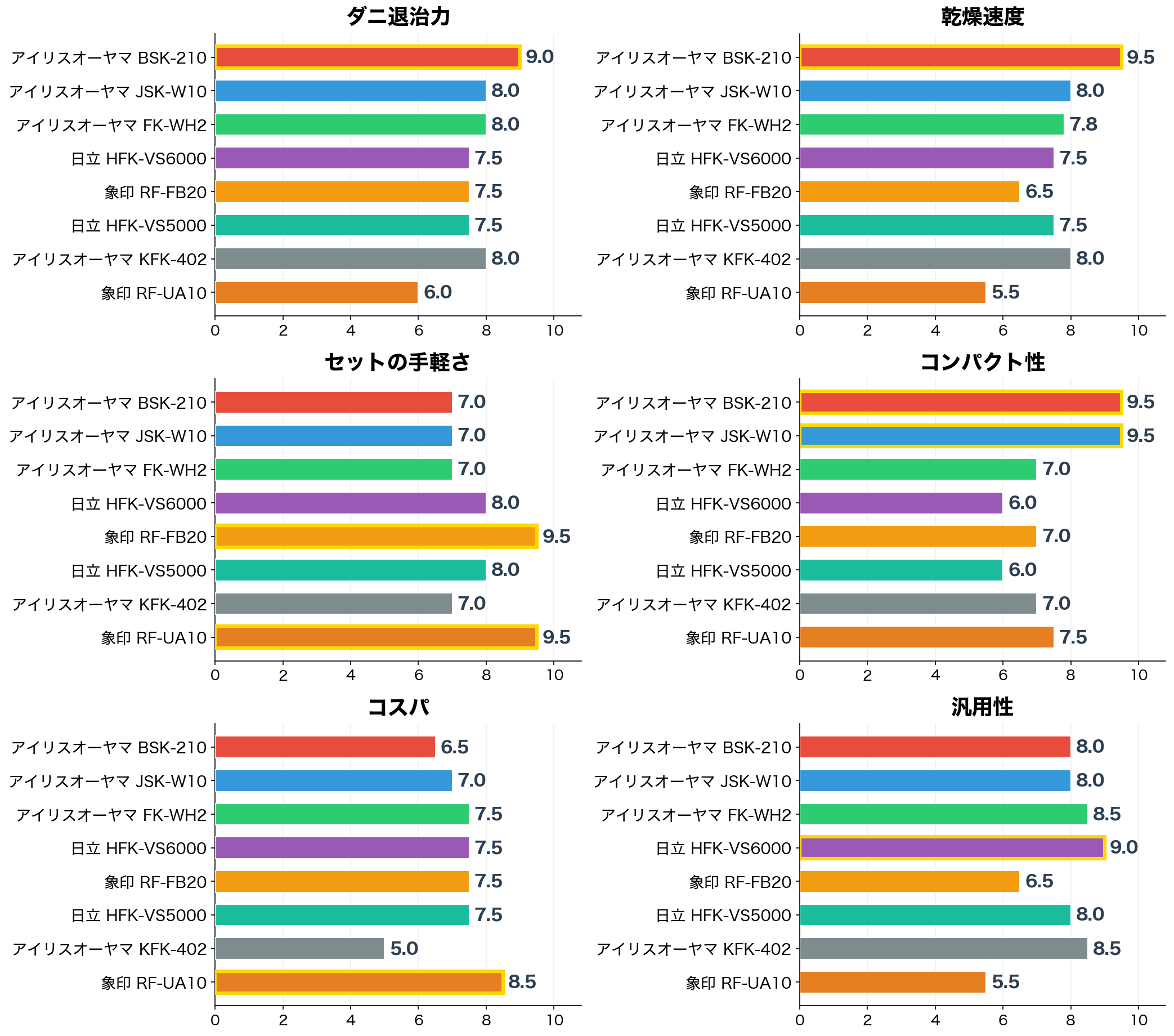 評価軸別スコア比較