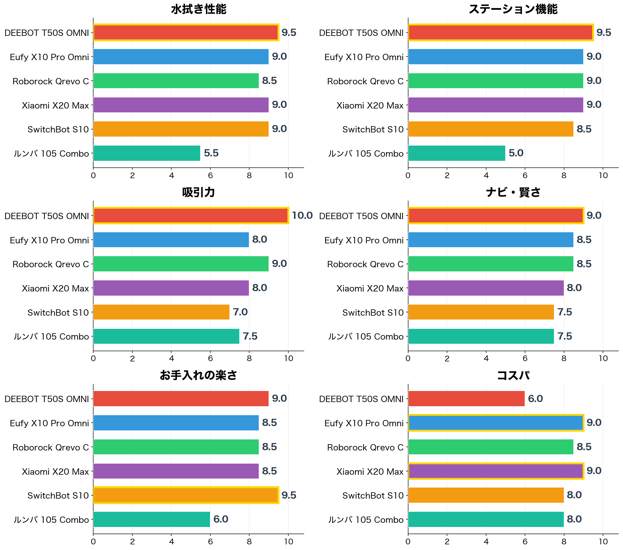 評価軸別スコア比較
