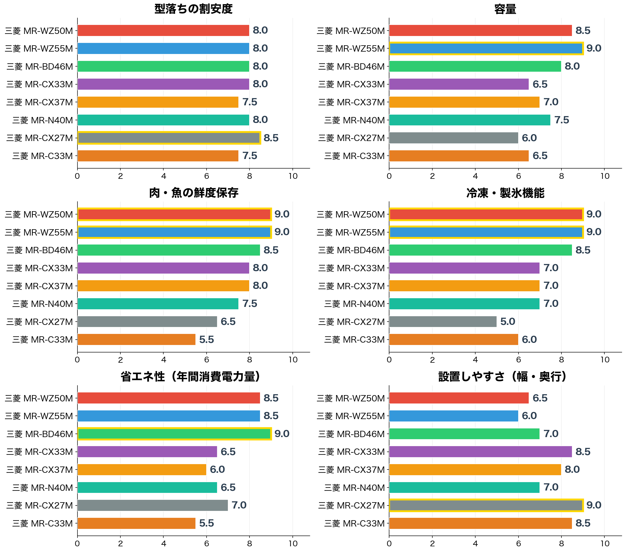 評価軸別スコア比較(型落ちの割安度・容量・保存・冷凍製氷・省エネ・設置)