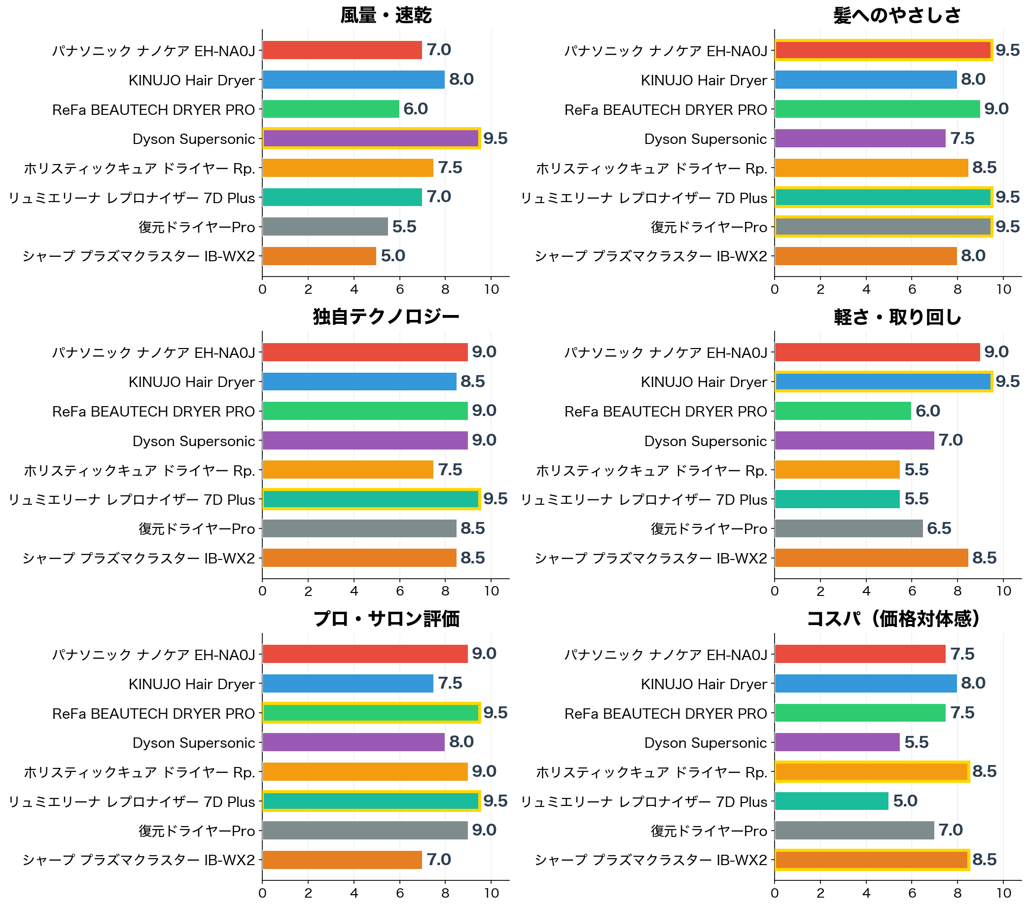 高級ドライヤー6評価軸別スコア比較