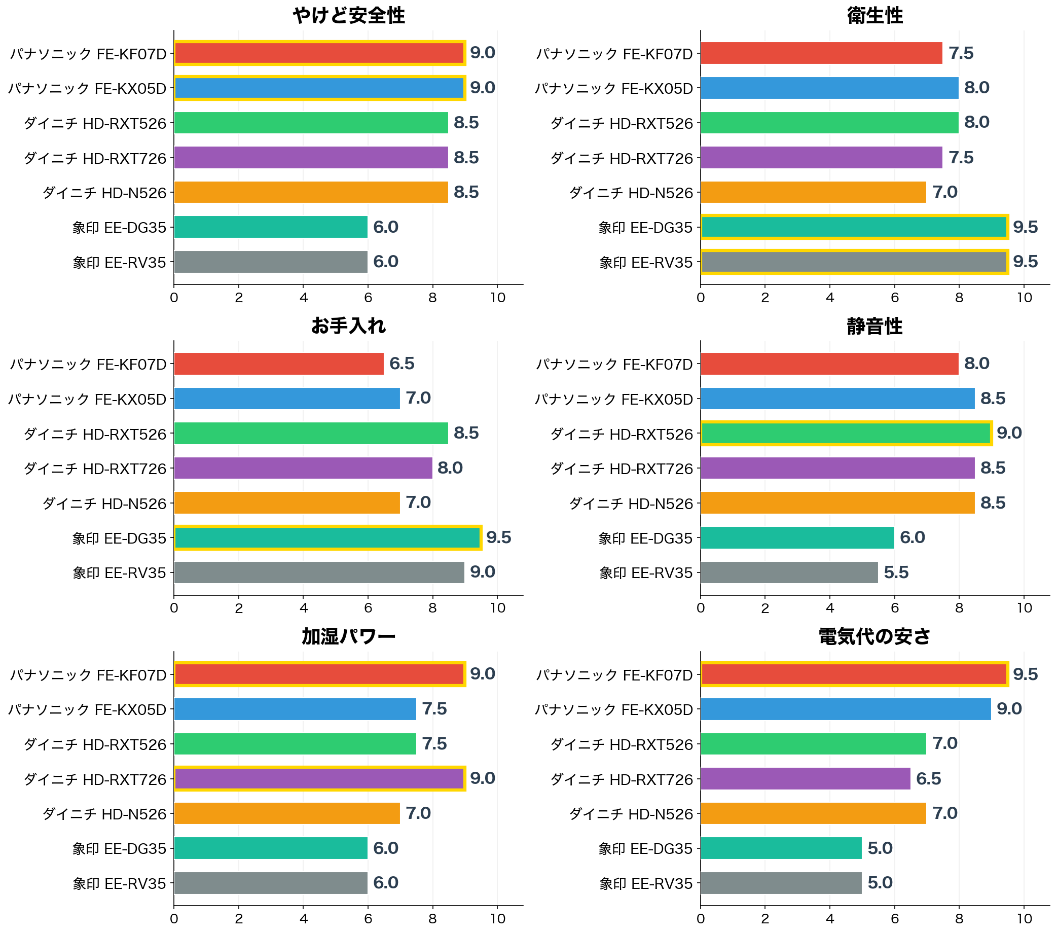 評価軸別スコア比較