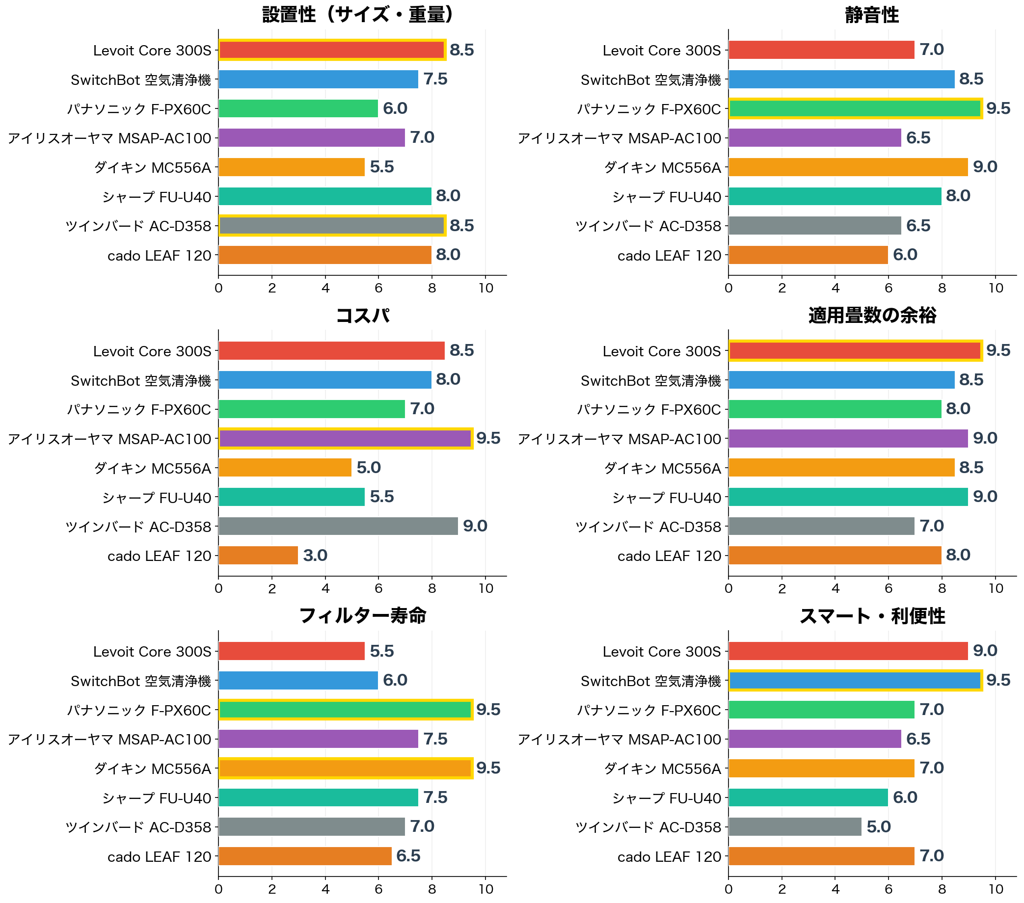 一人暮らし向け空気清浄機 評価軸別スコア比較