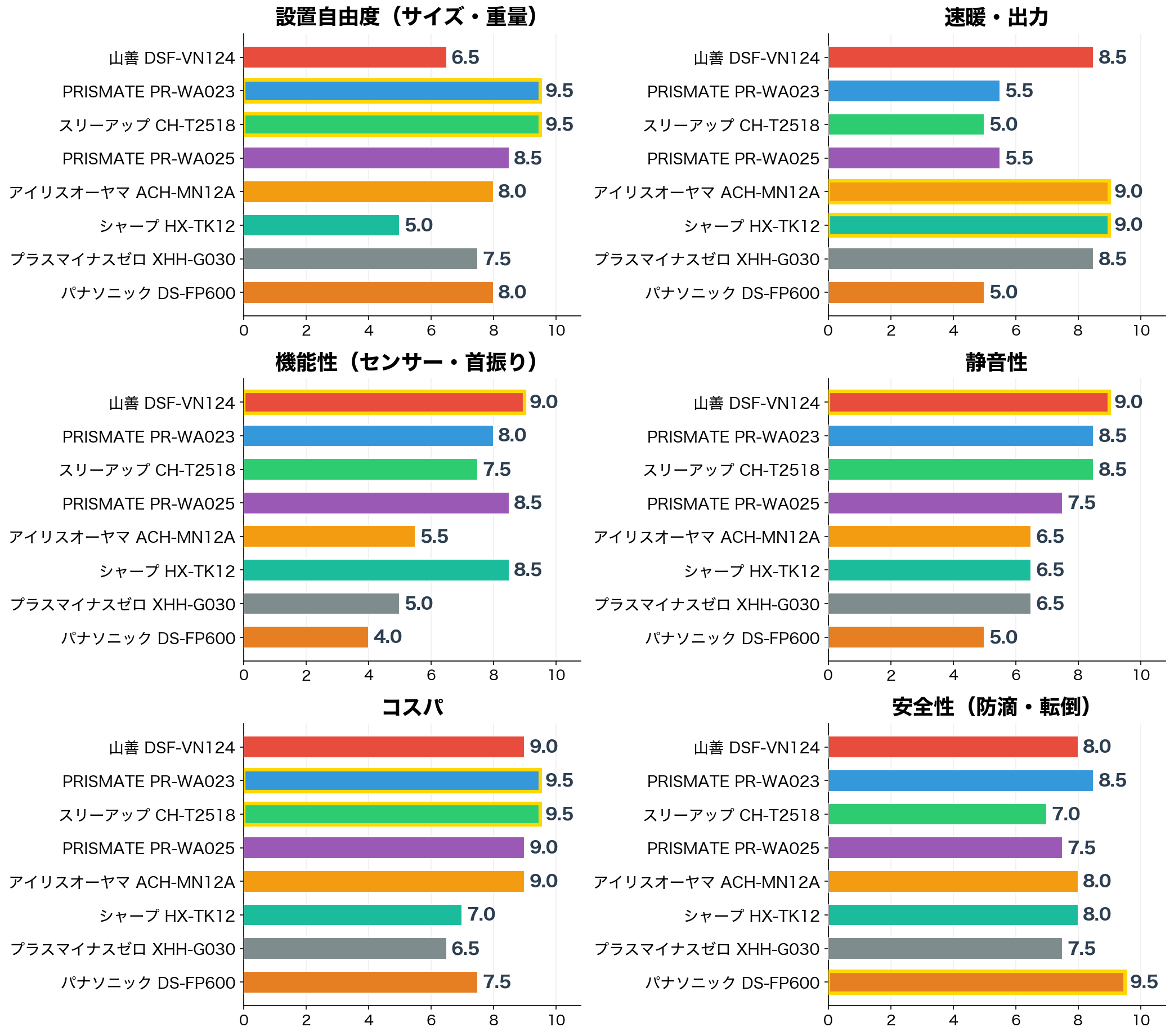 評価軸別スコア比較