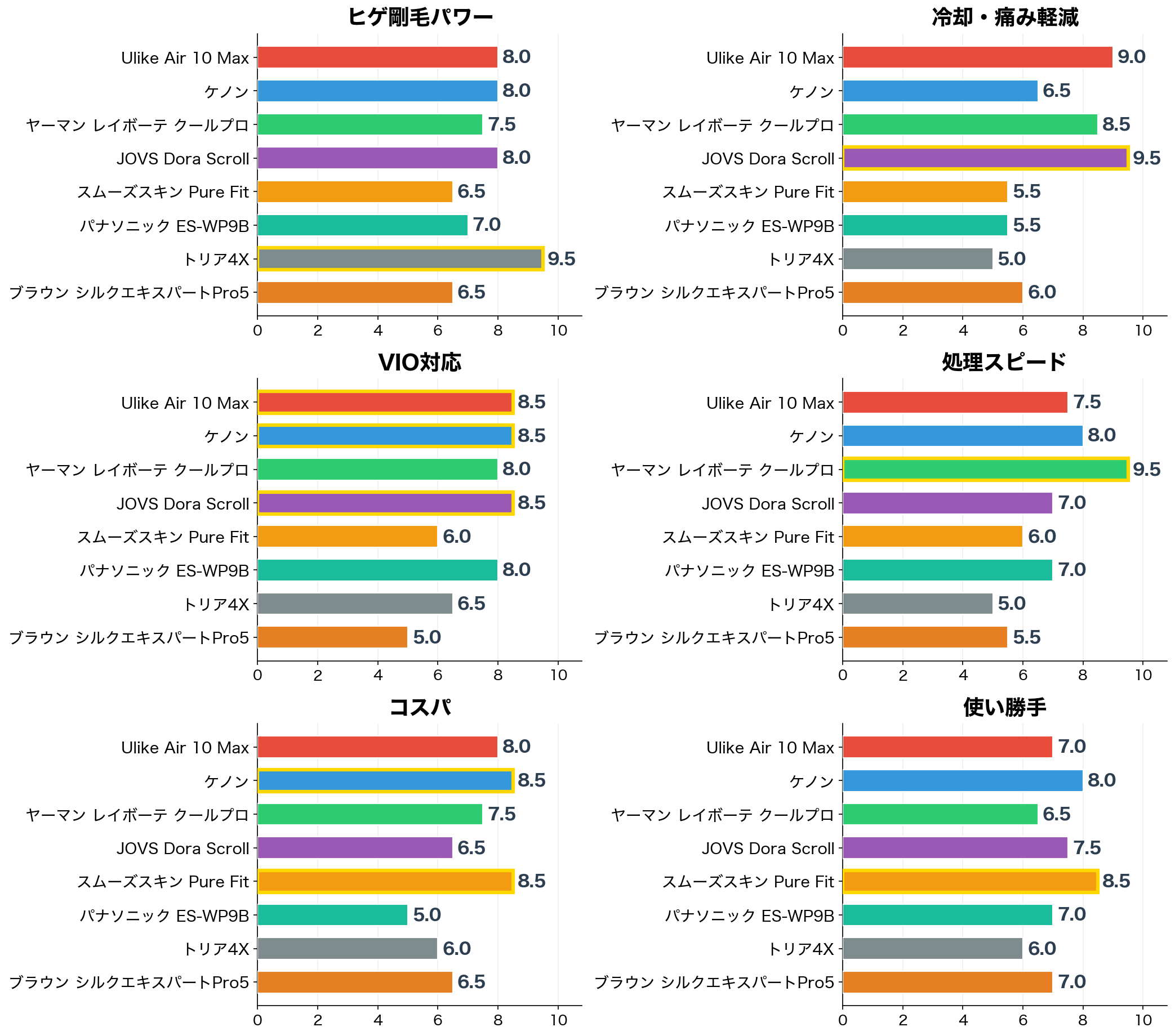 メンズ脱毛器の評価軸別スコア比較（ヒゲ剛毛パワー・冷却・VIO対応・処理スピード・コスパ・使い勝手）