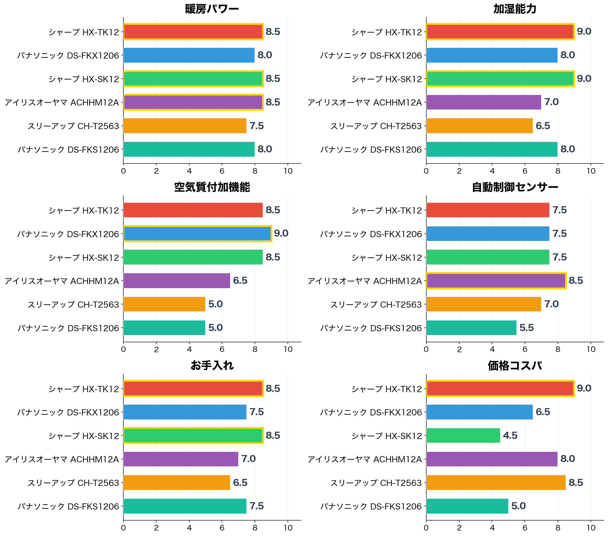 評価軸別スコア比較