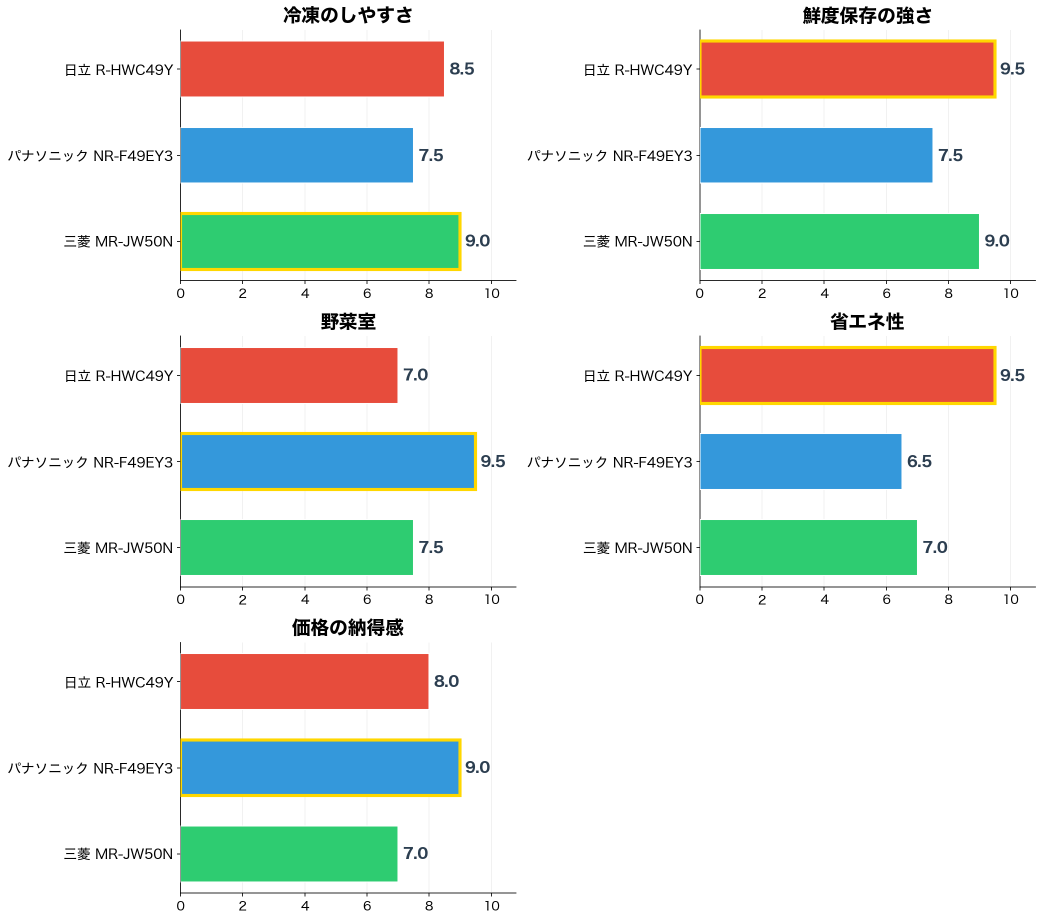 評価軸別のスコア比較