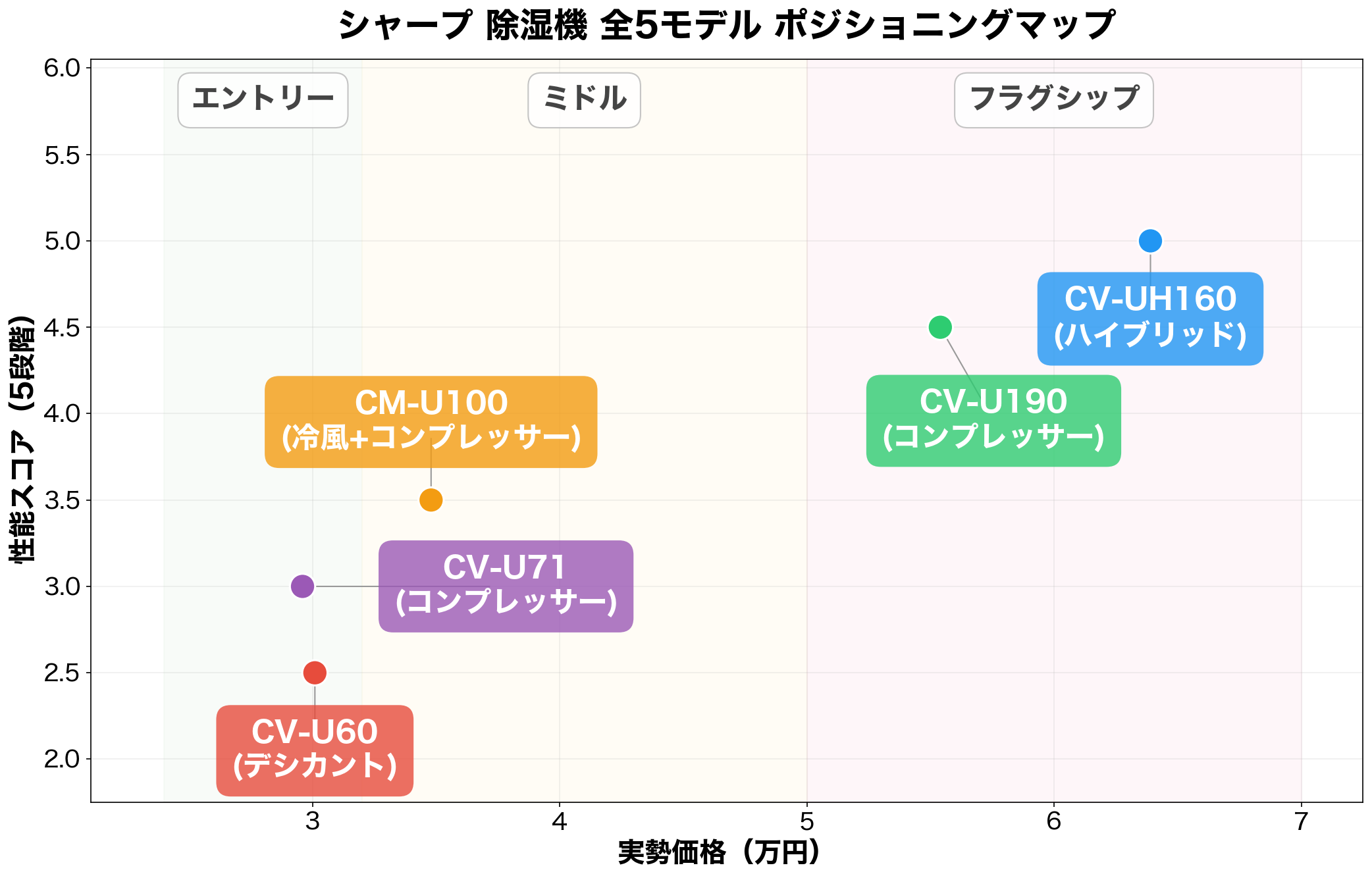 シャープ除湿機 全5モデル ポジショニングマップ