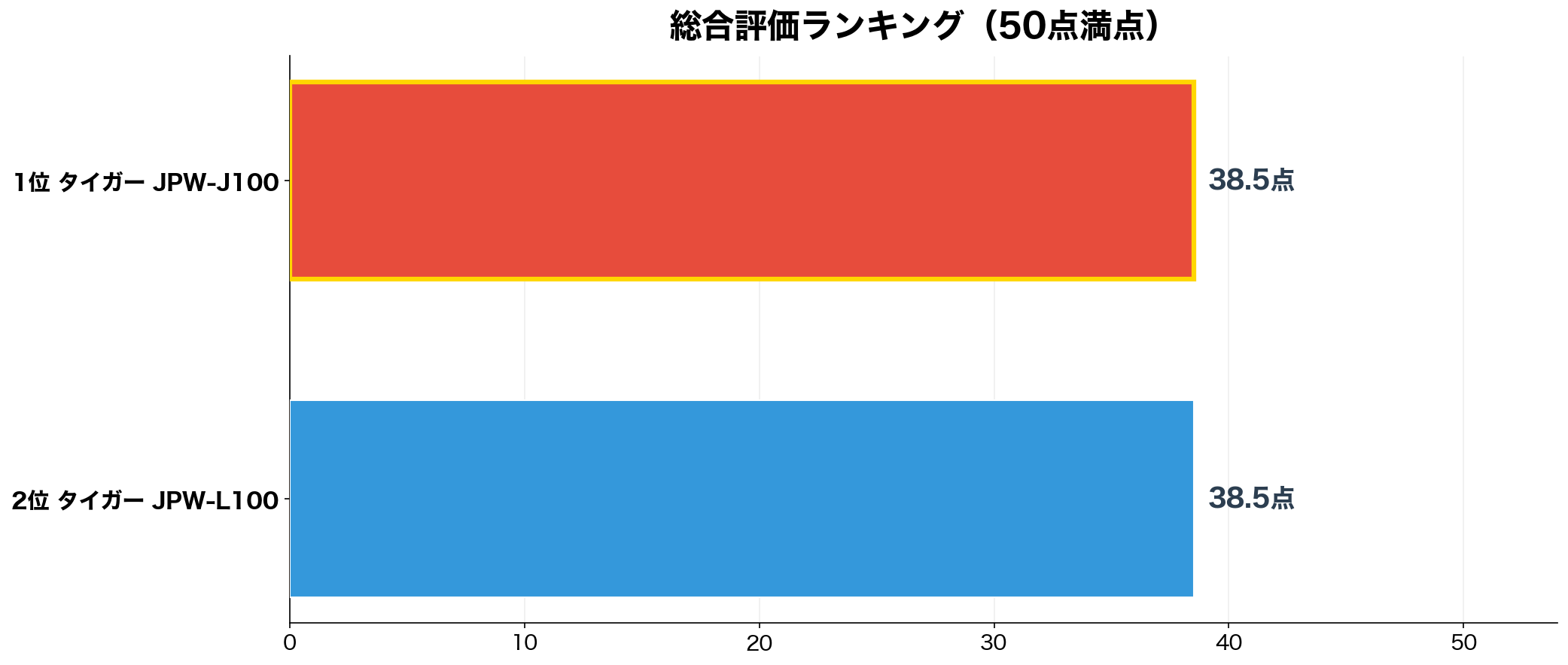 総合評価スコアの比較