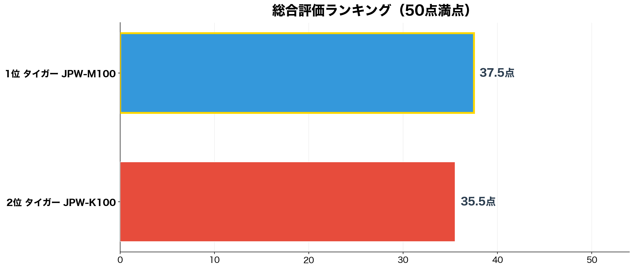総合評価スコアの比較