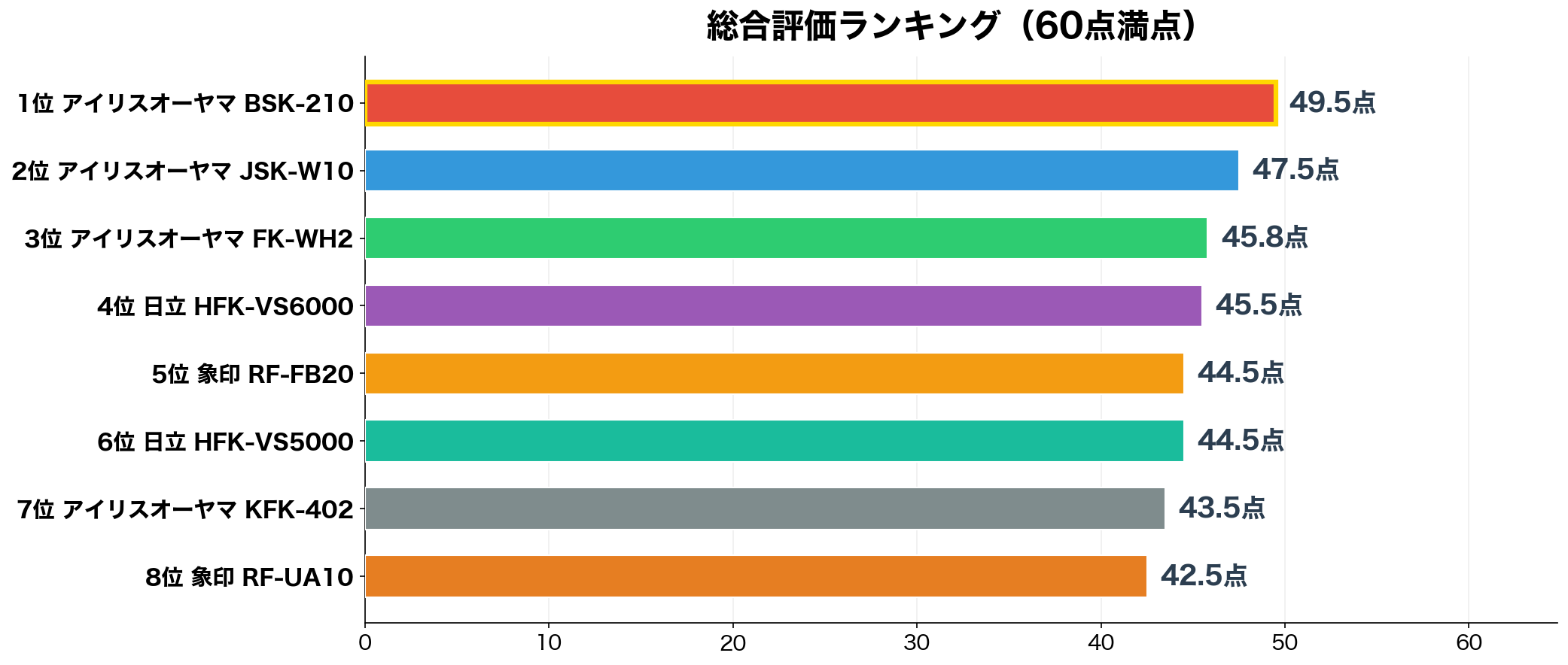 総合評価ランキング