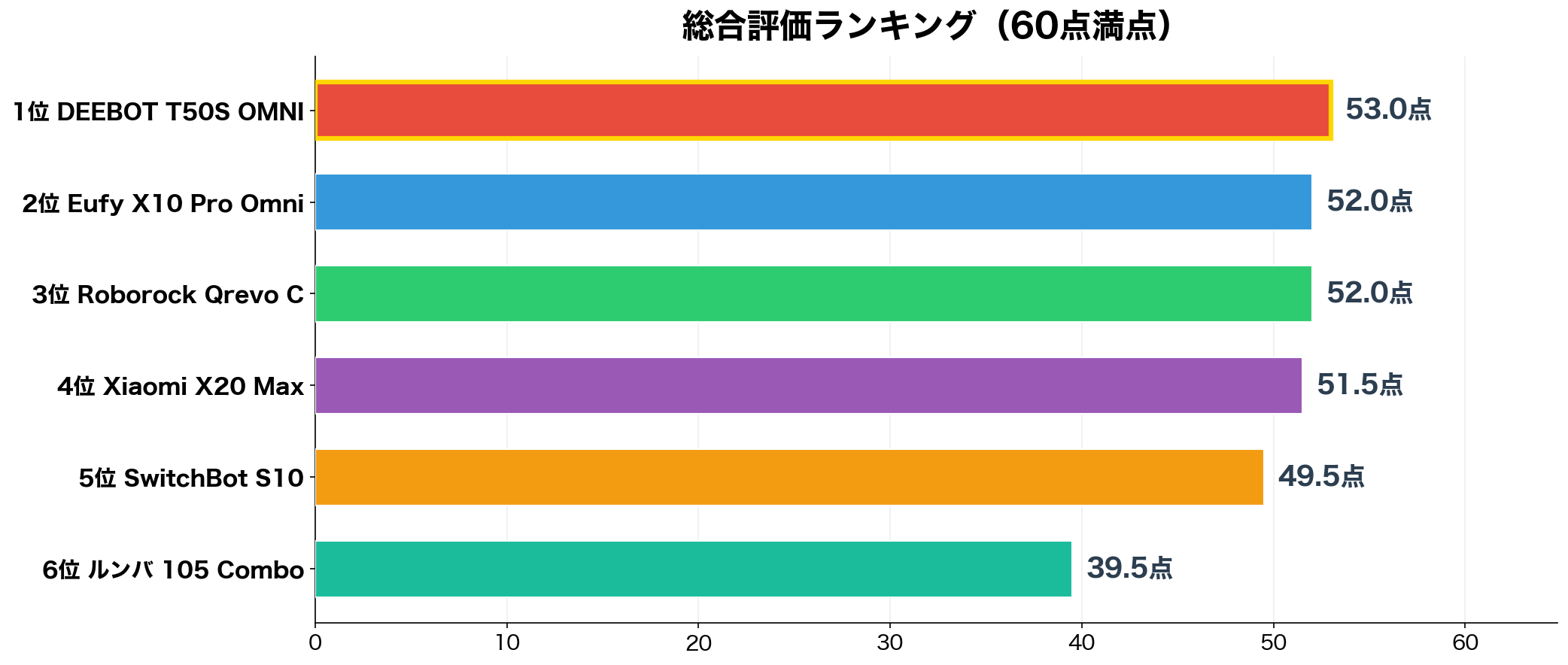 水拭きロボット掃除機 総合スコア ランキング