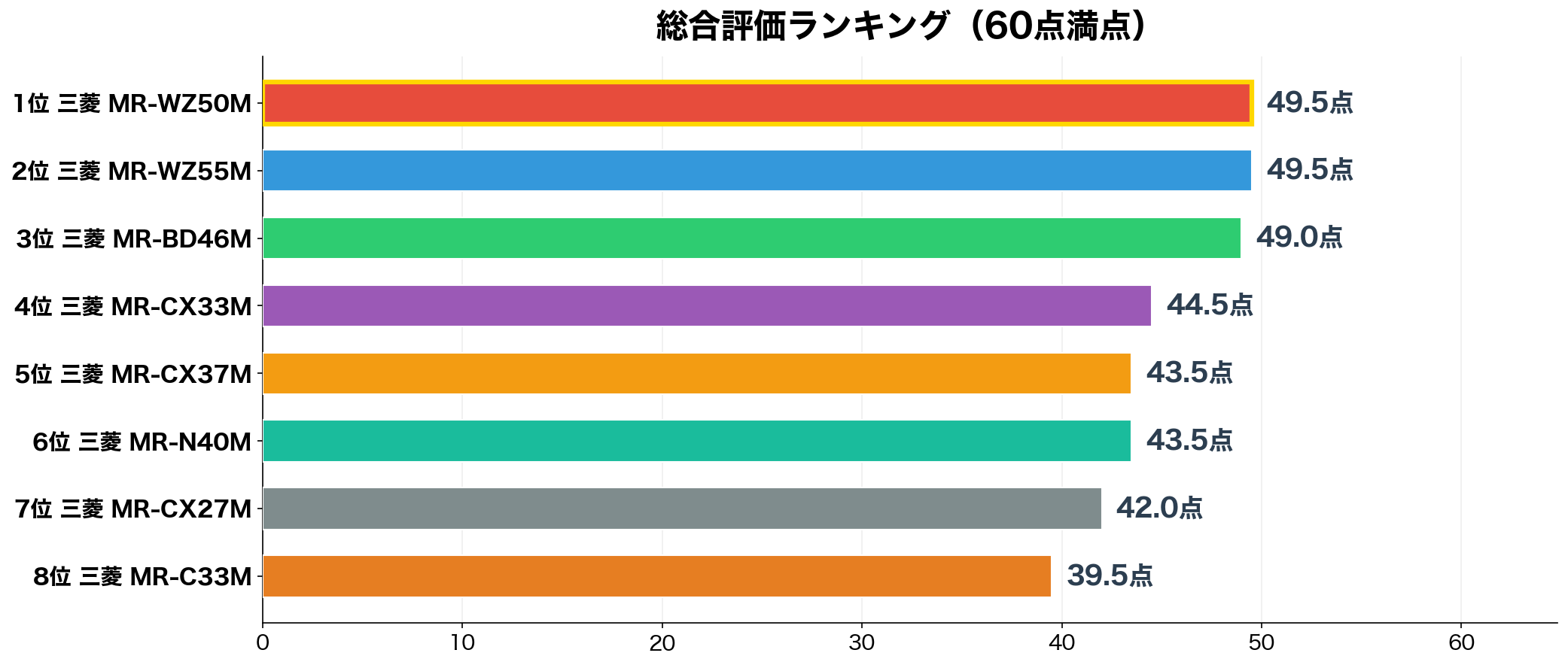 三菱の型落ち冷蔵庫8機種の総合スコアランキング
