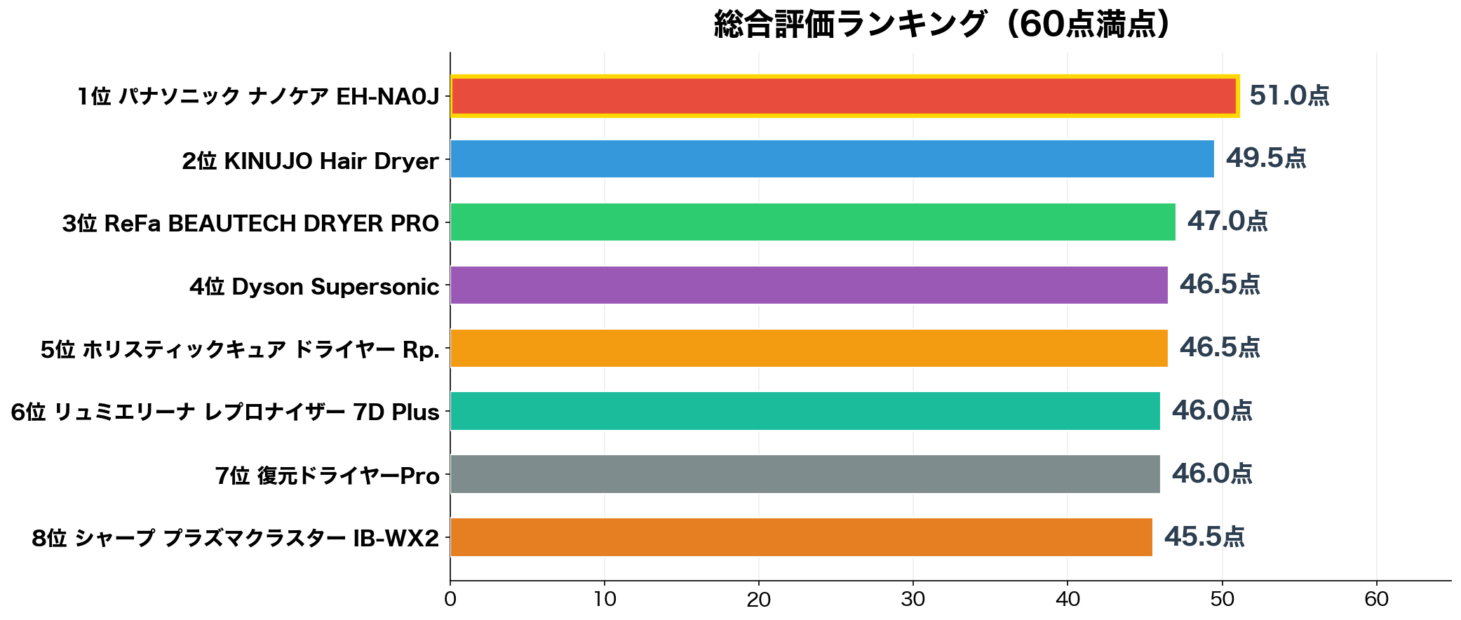 高級ドライヤー総合ランキングスコア